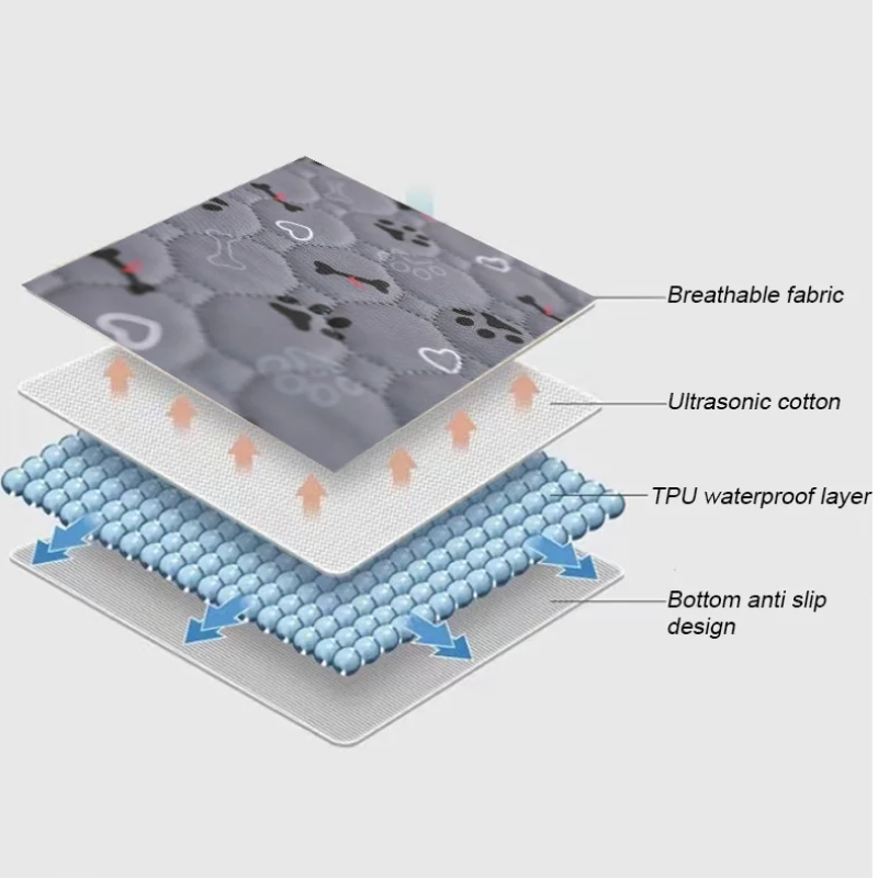 Layered structure of a product with labels indicating breathable fabric, ultrasonic cotton, TPU waterproof layer, and bottom anti-slip design.
